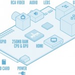 Visual RaspberryPI component illustration