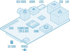 Visual RaspberryPI component illustration